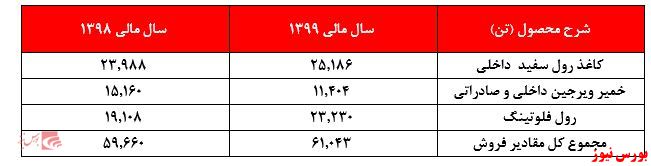 محصولات چکاپا+بورس نیوز