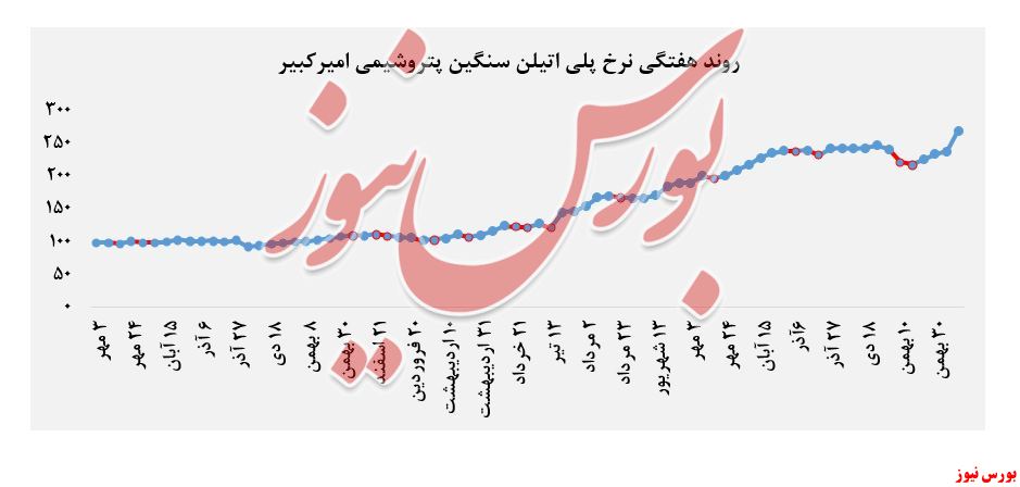 نرخ پلی اتیلن سنگین 