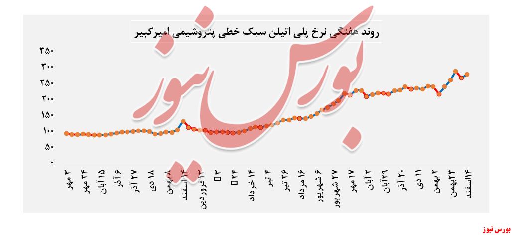 نرخ پلی اتیلن سبک 