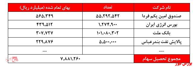 مجموع تحصیل سهام+بورس نیوز