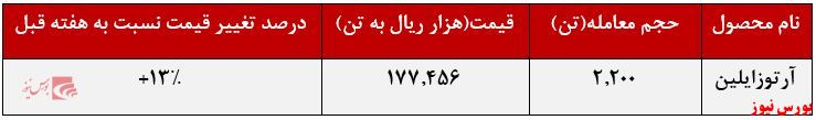 عرضه  آرتوزایلین پتروشیمی نوری+بورس نیوز