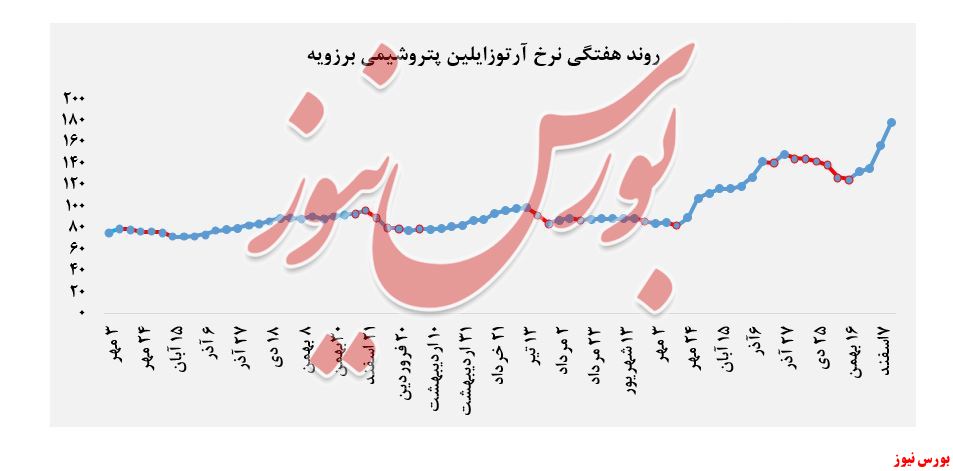 نرخ آرتوزایلین پتروشیمی نوری+بورس نیوز