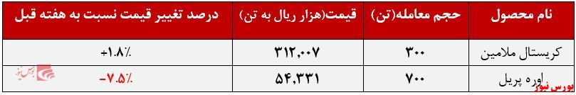 درصد تغیر قیمت 