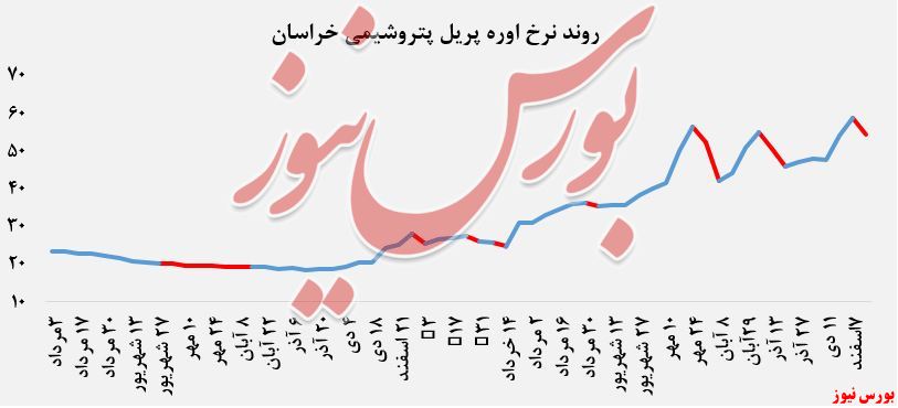 نرخ اوره پریل 