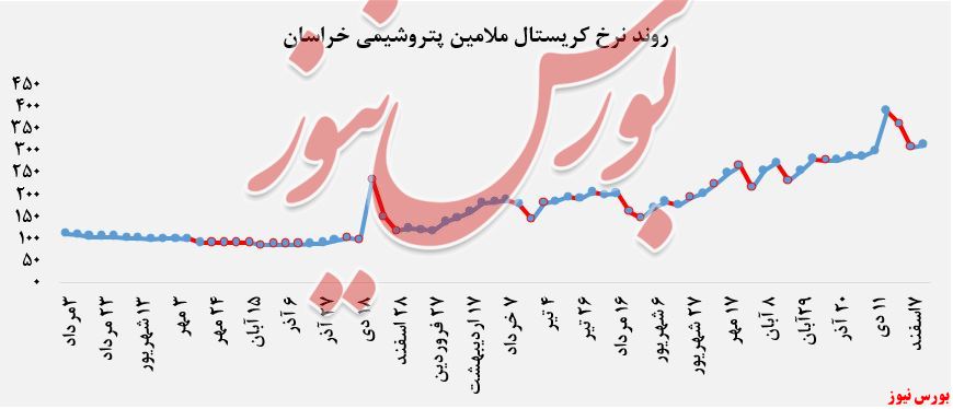 روند نرخ کرسیتال ملامین 