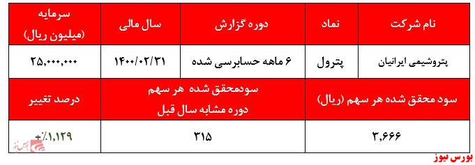 سود هر سهم پترول در سال مالی 1400+بورس نیوز