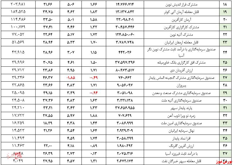 ارزش صندوق‌های مختلط +بورس نیوز