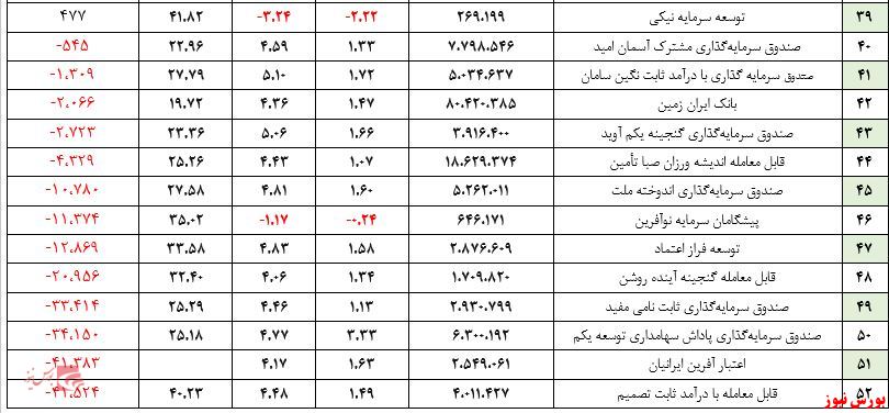  صندوق‌های مختلط +بورس نیوز