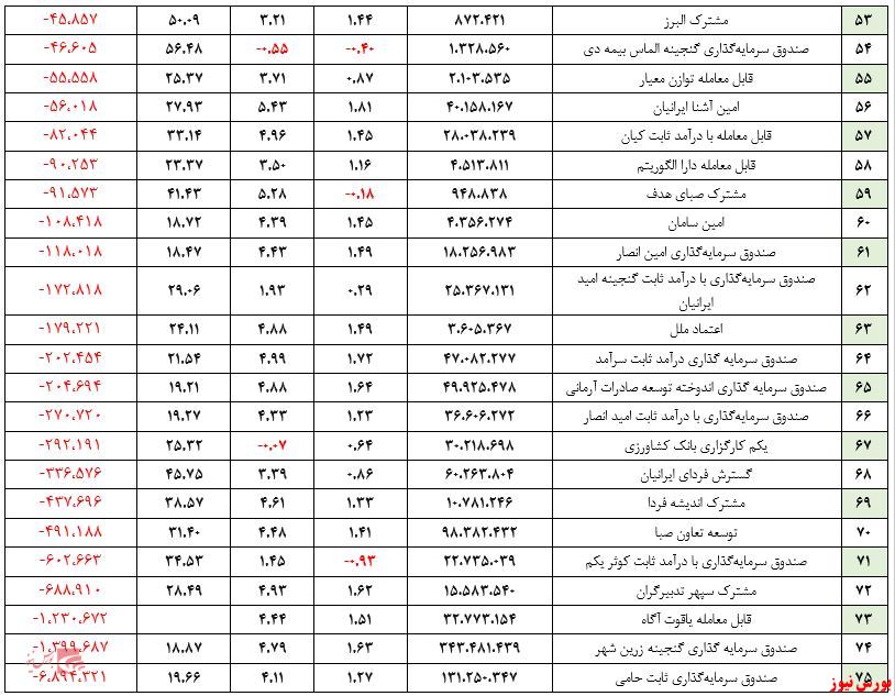 بازدهی ماهیانه صندوق های مختلط+بورس نیوز