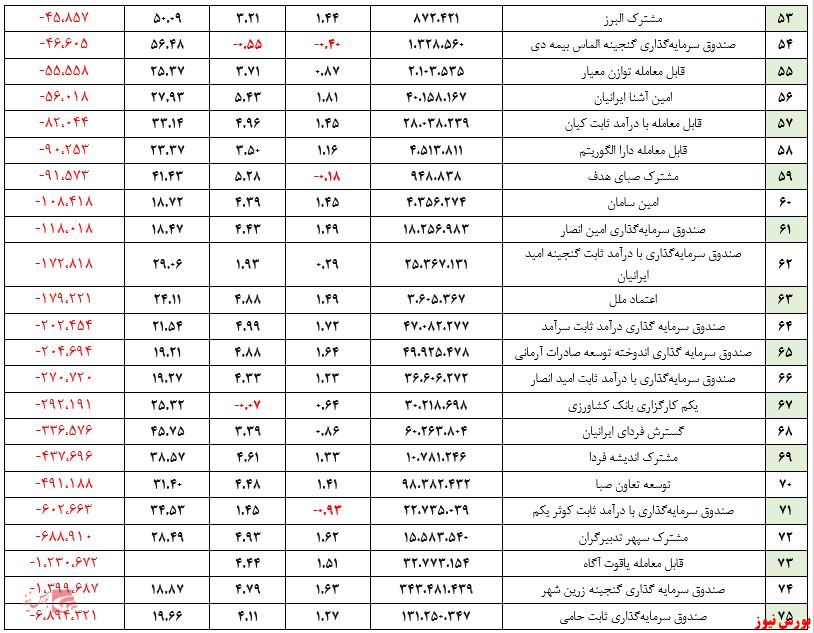 بازدهی ماهیانه صندوق های مختلط+بورس نیوز