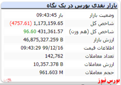 شاخص در این لحظات با افت ۴۷۵۷ واحدی مواجه است