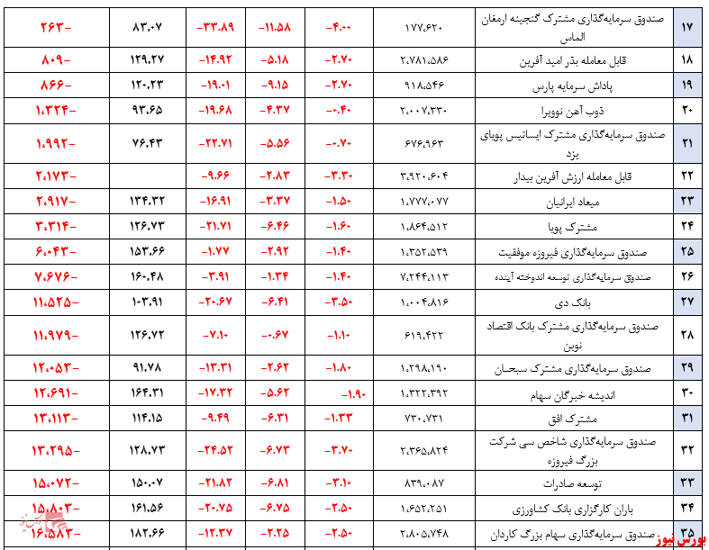 بازدهی هفتگی صندوق سرمایه گذاری در سهم+بورس نیوز