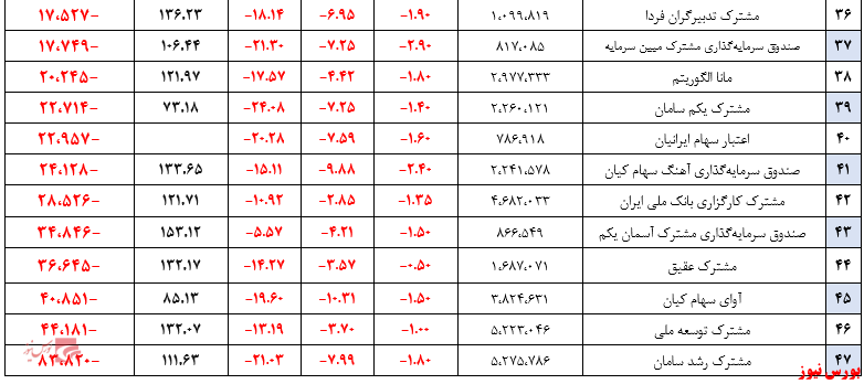 ارزش صندوق‌های سهامی +بورس نیوز