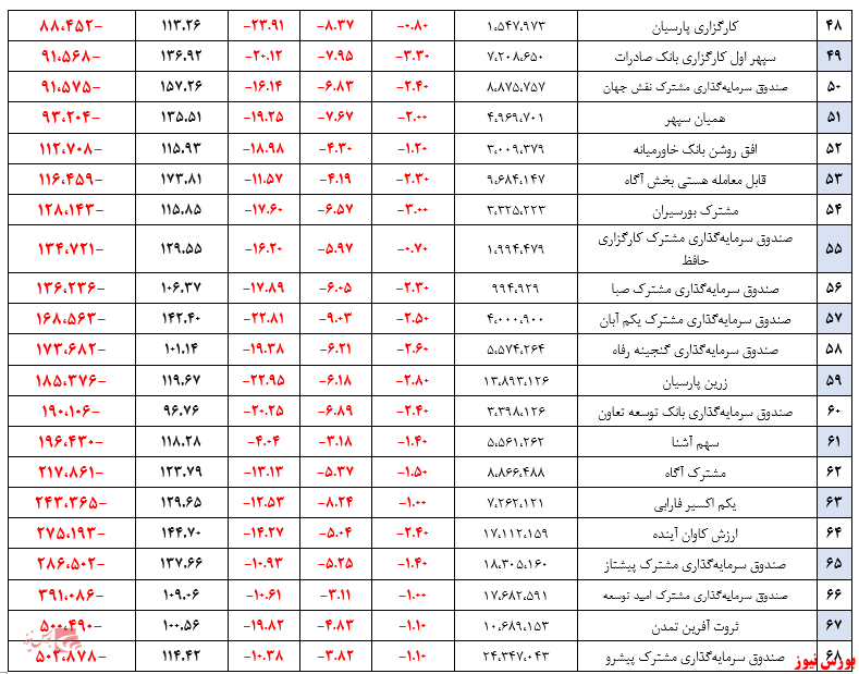 منابع مالی صندوق های سرمایه گذاری در سهام+بورس نیوز