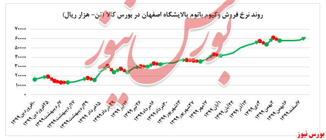 نمودار نرخ فروش شپنا+بورس نیوز