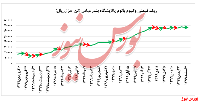 روند فروش شبندر+بورس نیوز