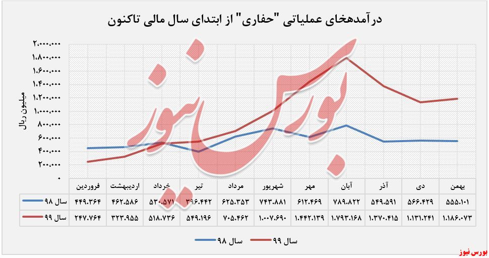 درآمد عملیاتی 