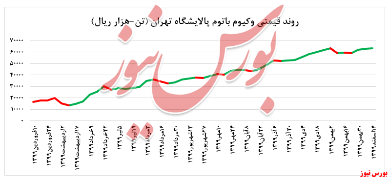 روند قیمتی وکیوم باتوم +بورس نیوز