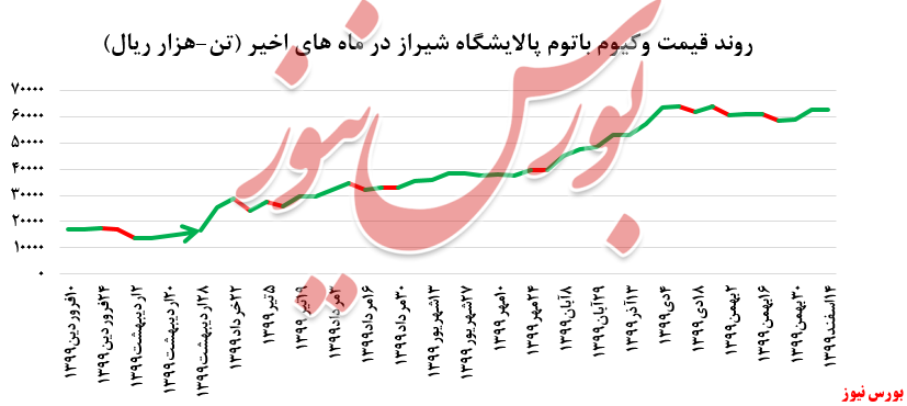 نمودار قیمت وکیوم باتوم+بورس نیوز