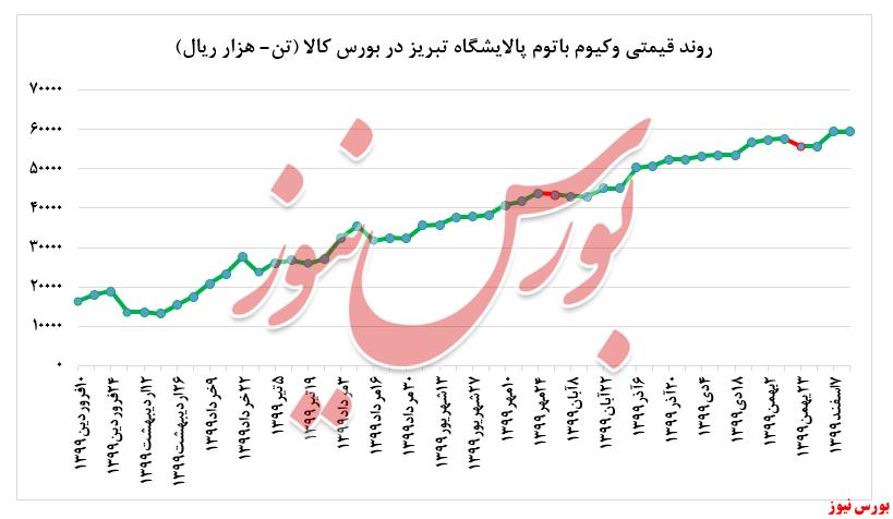 نمودار فروش وکیوم باتوم+بورس نیوز