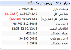 افت شاخص به کانال یک میلیون و ۱۶۰ هزار واحدی