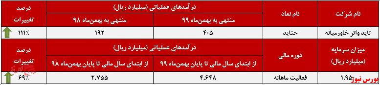 عملکرد ماهانه 