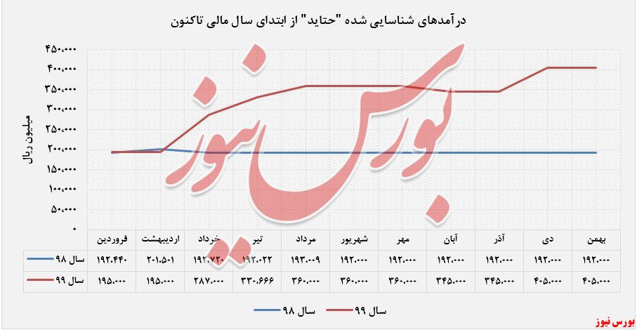 درآمدهای عملیاتی