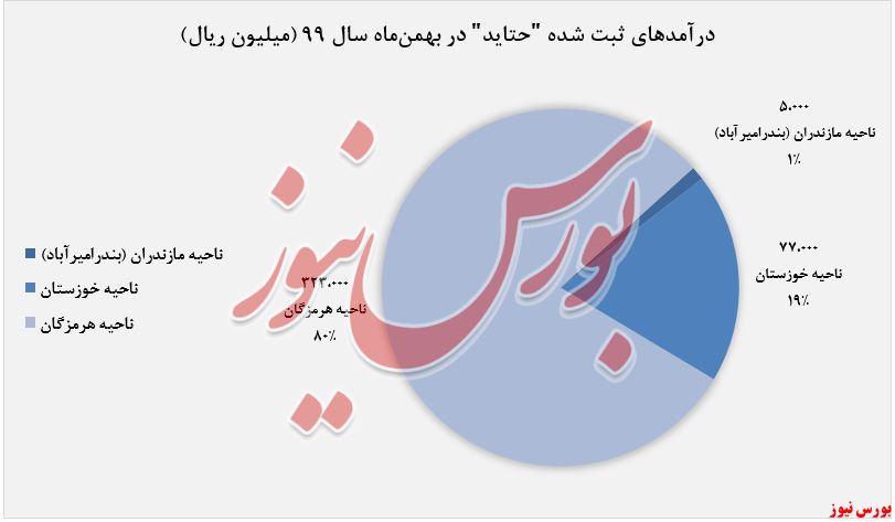 درآمدهای بهمن‌ماه تاید واتر خاورمیانه+بورس نیوز