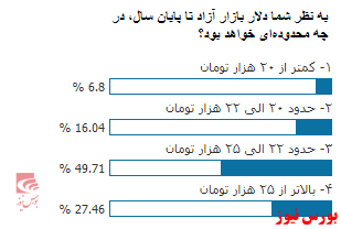 نظرسنجی مردمی در سایت بورس نیوز/ جمعه باید منتشر شود