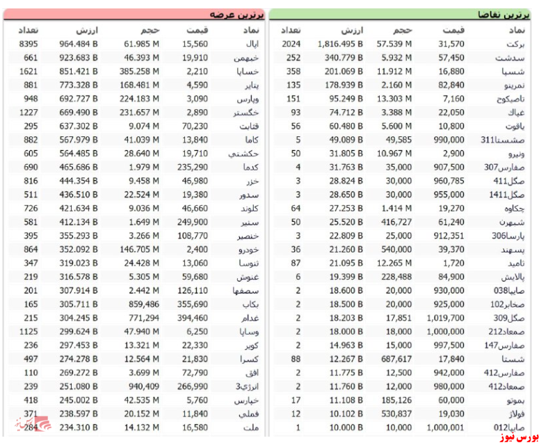 عرضه و تقاضا در بورس