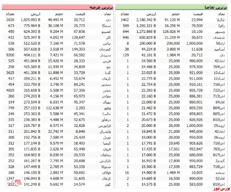 عرضه و تقاضا  فرابورس