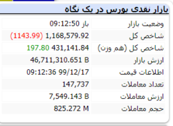 با گذشت ۱۲ دقیقه از آغاز معاملات شاخص با افت ۱۱۴۳ واحد مواجه است