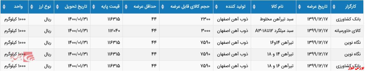 عرضه محصولات فولادی در تالار صنعتی بورس کالا امروز، مورخ ۹۹/۱۲/۱۷