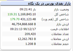 در این لحظات شاخص سبز شد