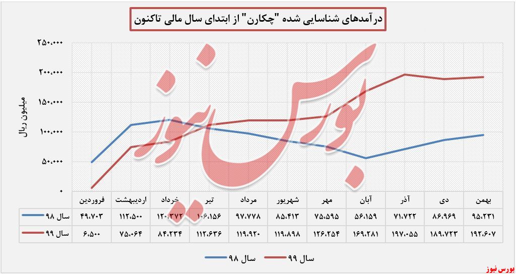 درآمدهای شناسایی شده 