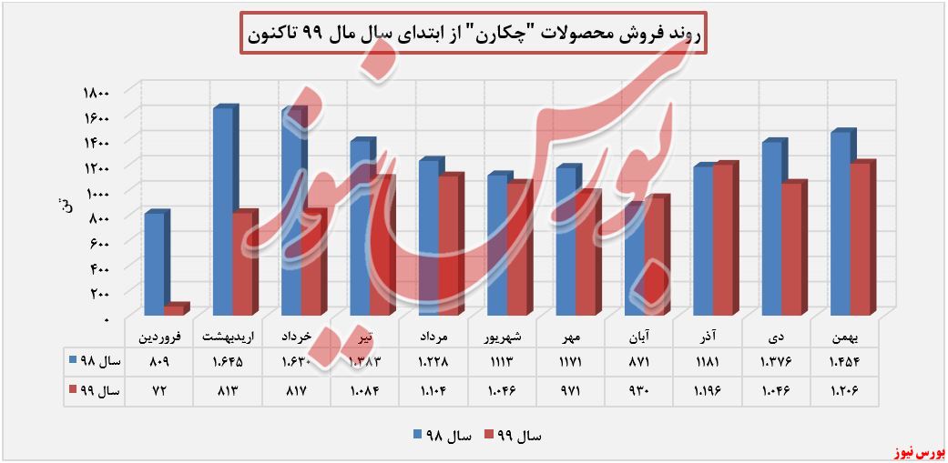 فروش محصولات 