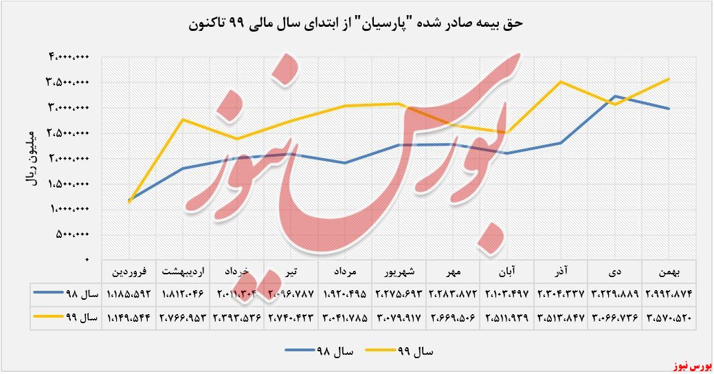 حق بیمه صادر شده 