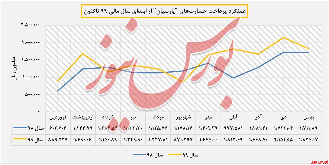 پرداخت خسارت های 