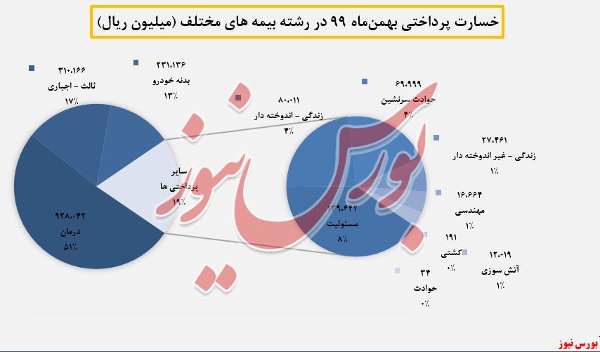 خسارت های پرداختی بهمن‌ماه 