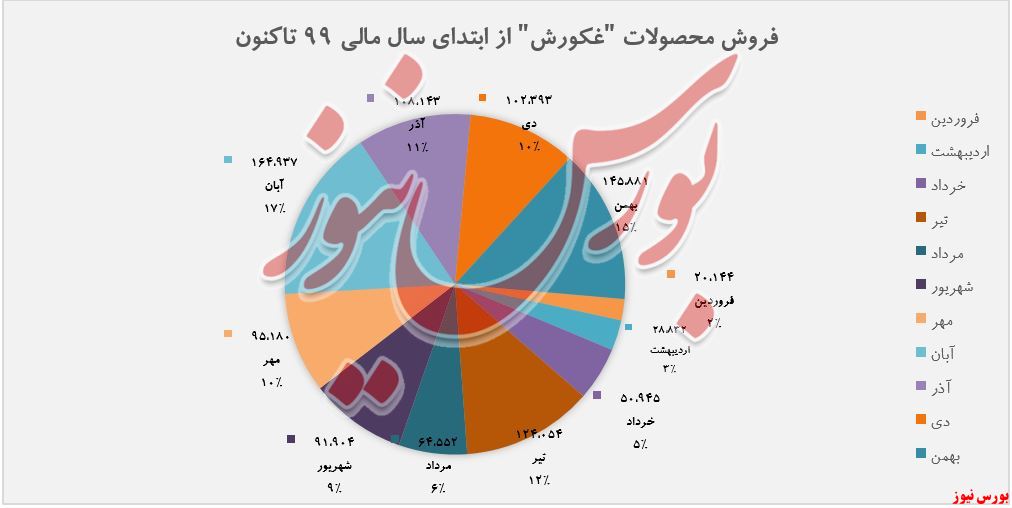 فروش محصولات سنعت غذایی کورش+بورس نیوز