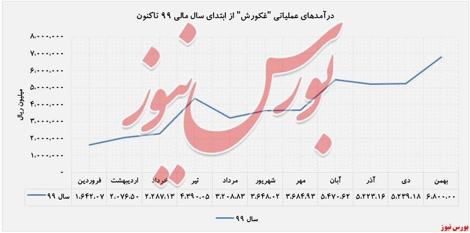 درآمدهای عملیاتی 