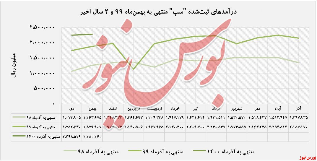 درآمدهای عملیاتی 