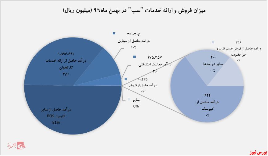 میزان ارئه خدمات 