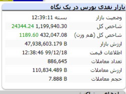 رشد ۲۴ هزار واحدی شاخص در پایان بازار