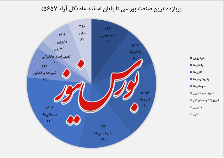 نظرسنجی پربازده ترین صنعت بورس