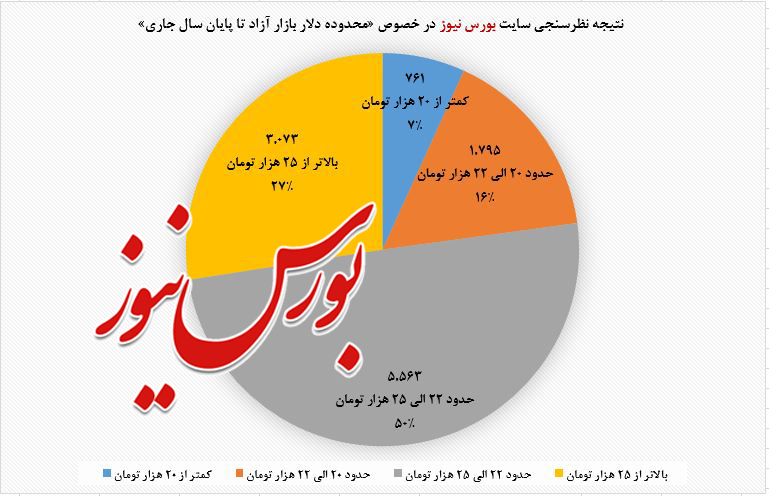 نظرسنجی مردمی در سایت بورس نیوز