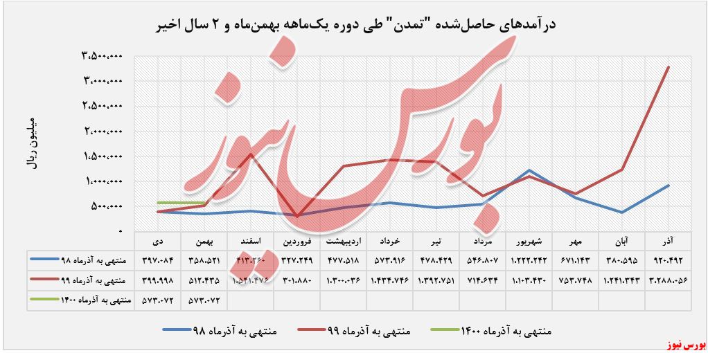 درآمدهای شناسایی شده 