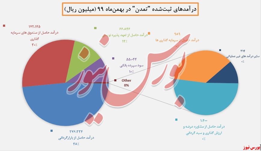 میزان درآمد شناسایی شده 