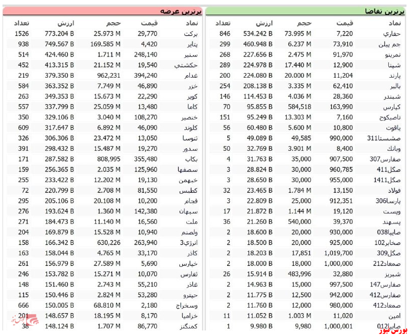 عرضه و تقاضا در بورس