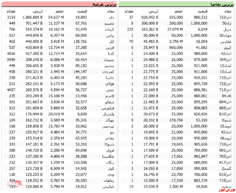 عرضه و تقاضا در فرابورس